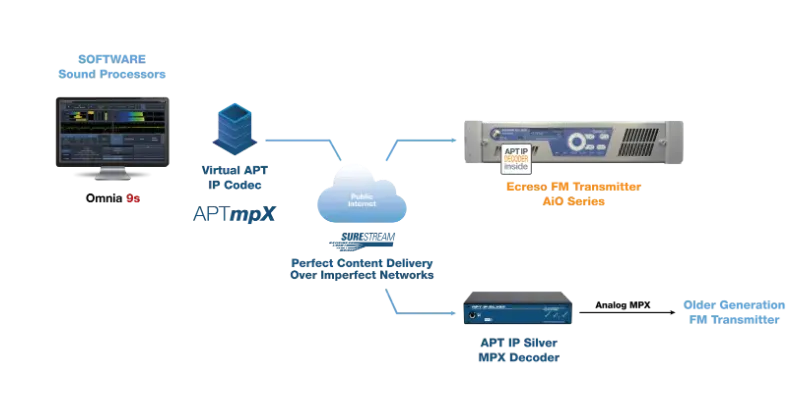 100Radio_APTmpX architecture