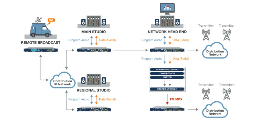 APT_Multichannel_AoIP_Distribution_application 2