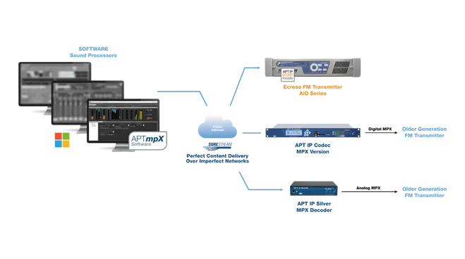 APTmpX Software diagram