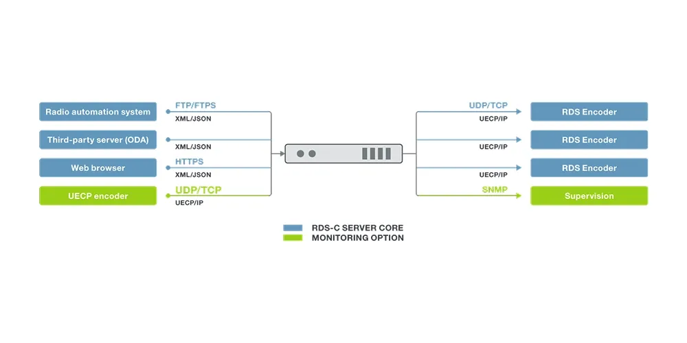 Audemat RDS Server - Diagram
