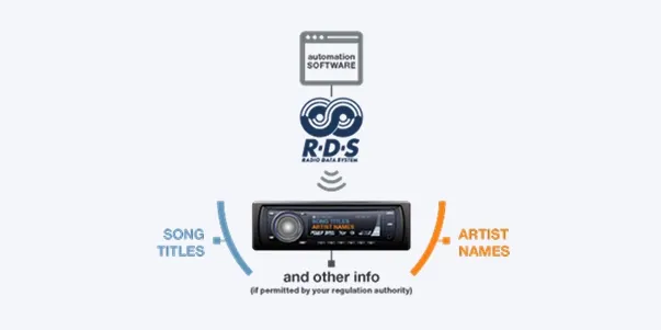 RDS Automated Song and Content Display
